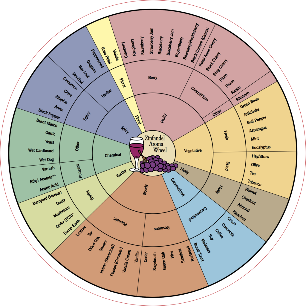 aroma-wheel-both-sides – ZAP